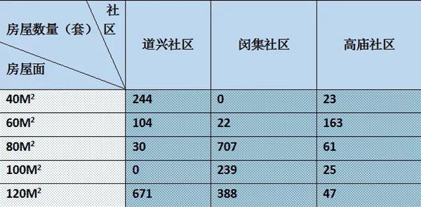 房源分配計劃